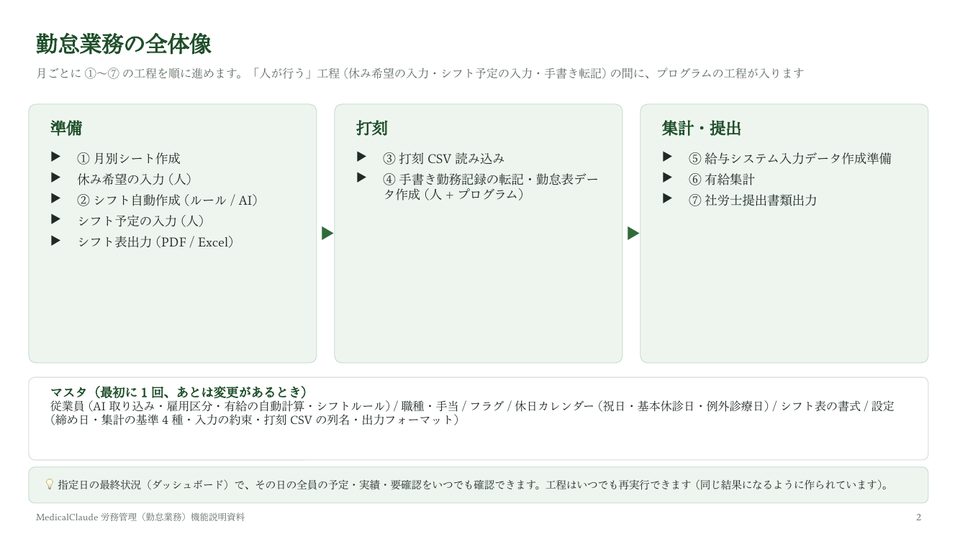 勤怠業務の全体像(①〜⑦の工程とマスタ)